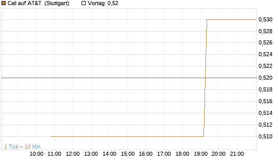 Call auf AT&T [UniCredit Bank GmbH] Chart