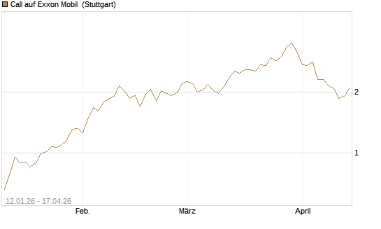 Call auf Exxon Mobil [UniCredit Bank GmbH] Chart