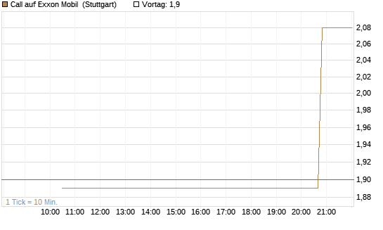 Call auf Exxon Mobil [UniCredit Bank GmbH] Chart