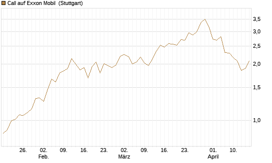 Call auf Exxon Mobil [UniCredit Bank GmbH] Chart