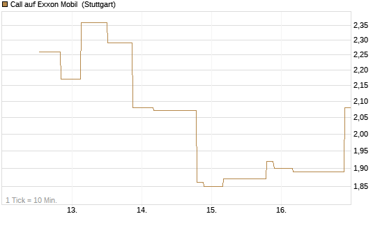 Call auf Exxon Mobil [UniCredit Bank GmbH] Chart