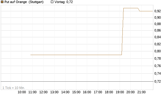 Put auf Orange [UniCredit Bank GmbH] Chart