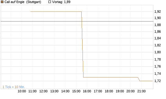 Call auf Engie [UniCredit Bank GmbH] Chart