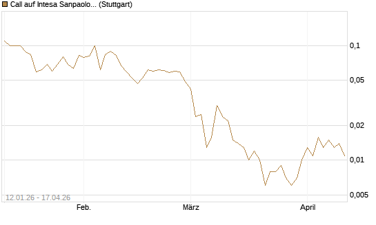 Call auf Intesa Sanpaolo [UniCredit Bank GmbH] Chart
