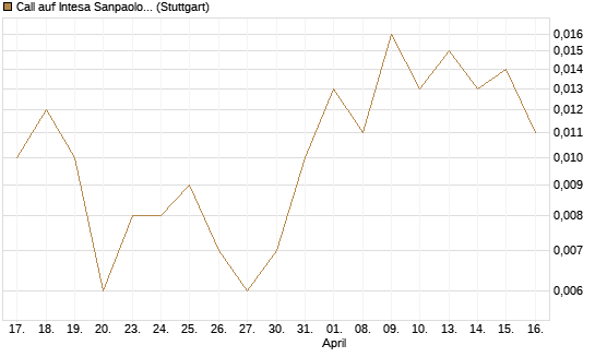 Call auf Intesa Sanpaolo [UniCredit Bank GmbH] Chart