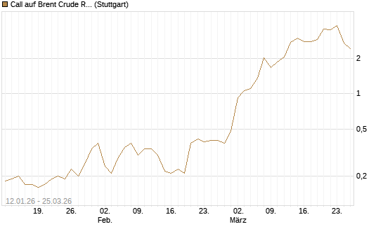 Call auf Brent Crude Rohöl ICE 05/26 [Société Générale Effekten GmbH] Chart