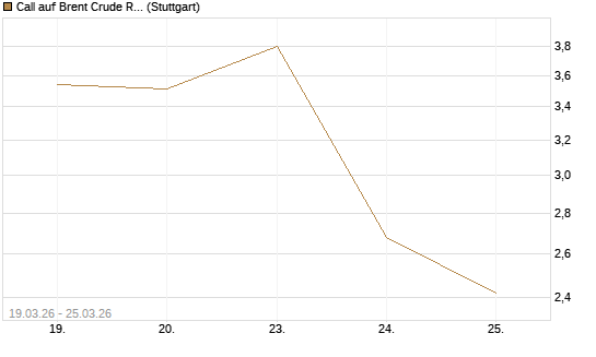 Call auf Brent Crude Rohöl ICE 05/26 [Société Générale Effekten GmbH] Chart