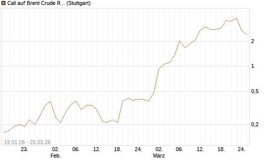 Call auf Brent Crude Rohöl ICE 05/26 [Société Générale Effekten GmbH] Chart