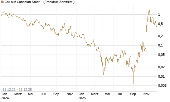 Call auf Canadian Solar Inc. [BNP Paribas Emissions- und Handelsges.] Chart