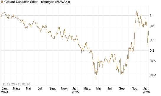 Call auf Canadian Solar Inc. [BNP Paribas Emissions- und Handelsges.] Chart