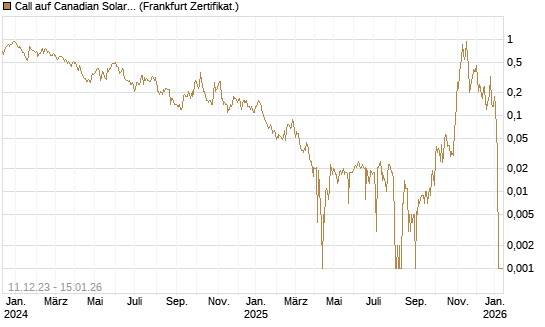 Call auf Canadian Solar Inc. [BNP Paribas Emissions- und Handelsges.] Chart