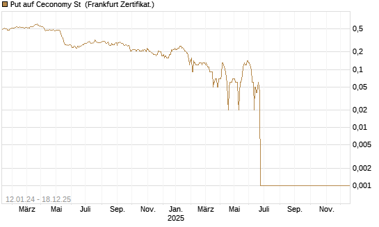 Put auf Ceconomy St [DZ BANK AG] Chart