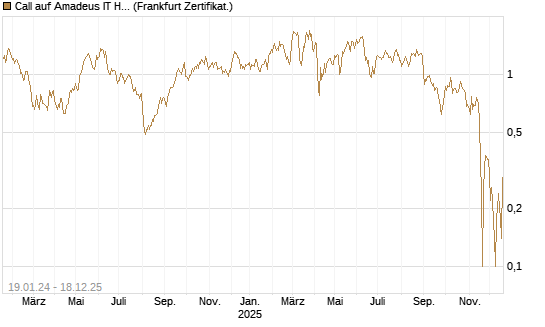 Call auf Amadeus IT Holding S.A. [DZ BANK AG] Chart