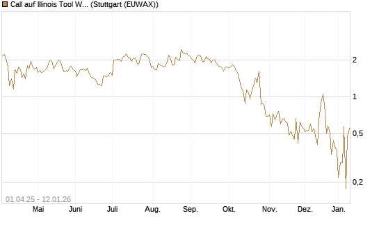 Call auf Illinois Tool Works [BNP Paribas Emissions- und Handelsges.] Chart