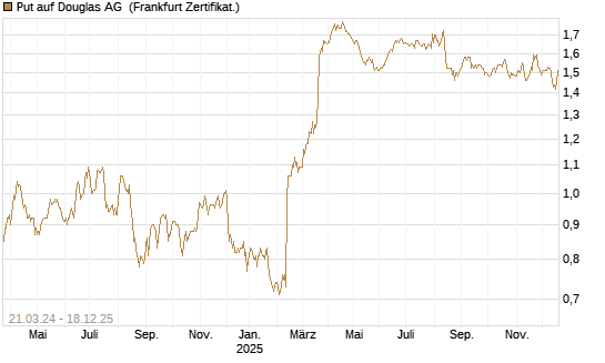 Put auf Douglas AG [DZ BANK AG] Chart