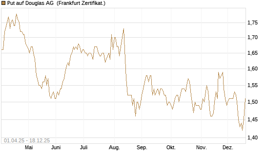 Put auf Douglas AG [DZ BANK AG] Chart