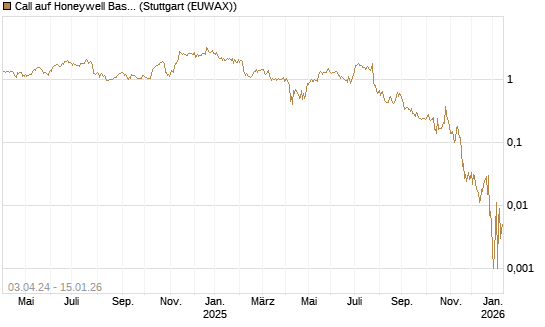 Call auf Honeywell Basket [J.P. Morgan Structured Products B.V.] Chart