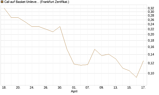 Call auf Basket Unilever, TMICC [HSBC Trinkaus & Burkhardt GmbH] Chart