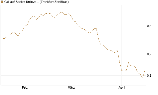 Call auf Basket Unilever, TMICC [HSBC Trinkaus & Burkhardt GmbH] Chart