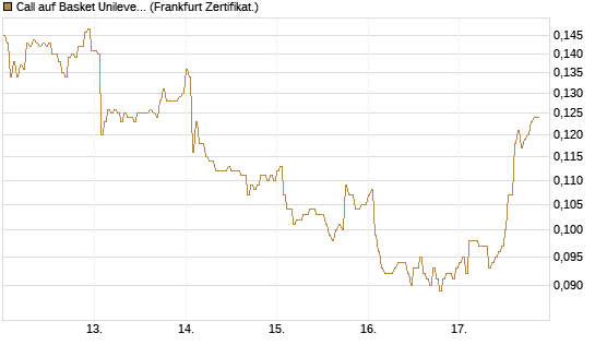 Call auf Basket Unilever, TMICC [HSBC Trinkaus & Burkhardt GmbH] Chart