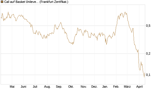 Call auf Basket Unilever, TMICC [HSBC Trinkaus & Burkhardt GmbH] Chart