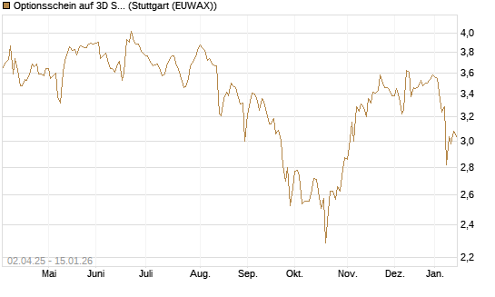 Optionsschein auf 3D Systems [Goldman Sachs Bank Europe SE] Chart