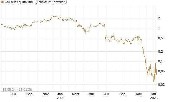 Call auf Equinix Inc. [BNP Paribas Emissions- und Handelsges.] Chart
