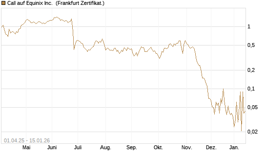 Call auf Equinix Inc. [BNP Paribas Emissions- und Handelsges.] Chart