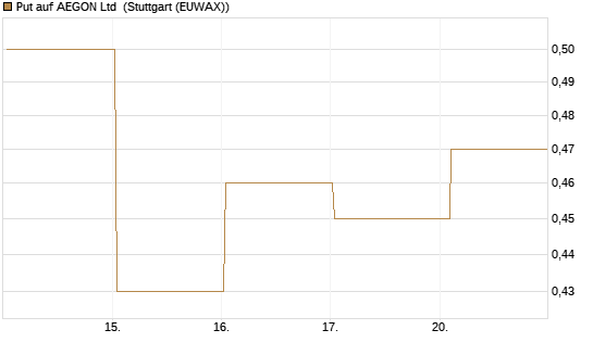 Put auf AEGON Ltd [HSBC Trinkaus & Burkhardt GmbH] Chart