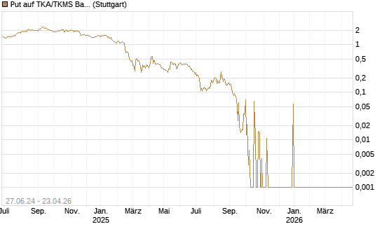 Put auf TKA/TKMS Basket [UniCredit Bank GmbH] Chart