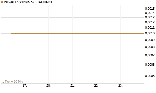 Put auf TKA/TKMS Basket [UniCredit Bank GmbH] Chart