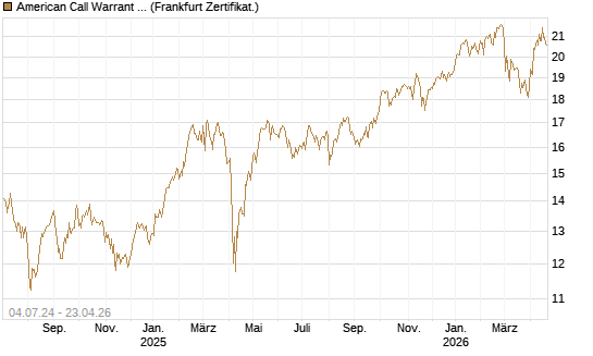 American Call Warrant auf Invesco EU ST 50 UCITS ETF Acc [ING Bank N.V.] Chart