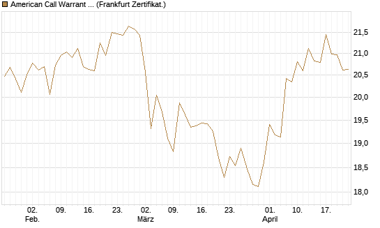 American Call Warrant auf Invesco EU ST 50 UCITS ETF Acc [ING Bank N.V.] Chart