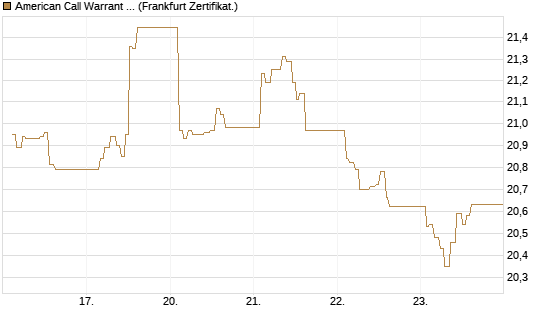 American Call Warrant auf Invesco EU ST 50 UCITS ETF Acc [ING Bank N.V.] Chart