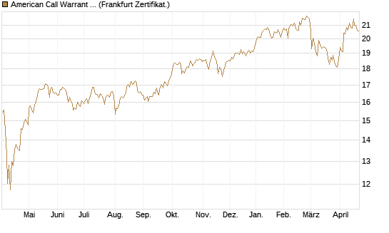American Call Warrant auf Invesco EU ST 50 UCITS ETF Acc [ING Bank N.V.] Chart