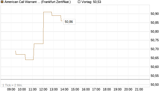 American Call Warrant auf Invesco EU ST 50 UCITS ETF Acc [ING Bank N.V.] Chart