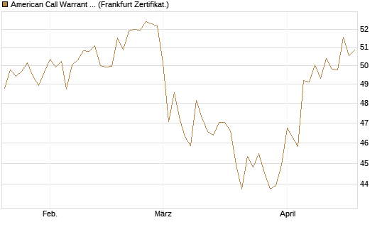 American Call Warrant auf Invesco EU ST 50 UCITS ETF Acc [ING Bank N.V.] Chart