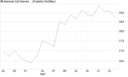 American Call Warrant auf Invesco EU ST 50 UCITS ETF Acc [ING Bank N.V.] Chart