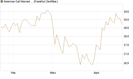 American Call Warrant auf Invesco EU ST 50 UCITS ETF Acc [ING Bank N.V.] Chart