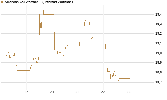 American Call Warrant auf Invesco EU ST 50 UCITS ETF Acc [ING Bank N.V.] Chart