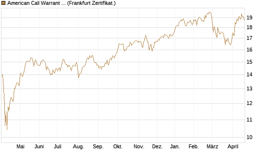 American Call Warrant auf Invesco EU ST 50 UCITS ETF Acc [ING Bank N.V.] Chart