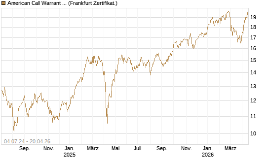 American Call Warrant auf Invesco EU ST 50 UCITS ETF Acc [ING Bank N.V.] Chart