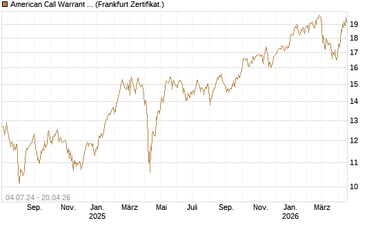 American Call Warrant auf Invesco EU ST 50 UCITS ETF Acc [ING Bank N.V.] Chart
