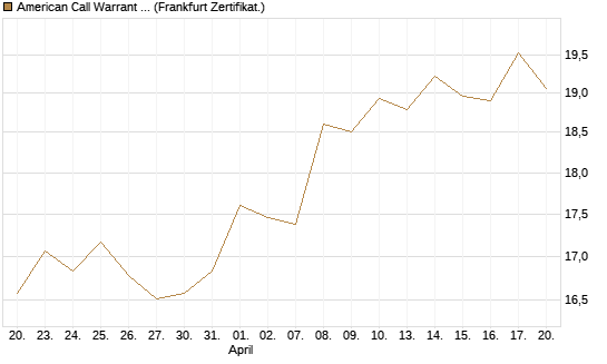 American Call Warrant auf Invesco EU ST 50 UCITS ETF Acc [ING Bank N.V.] Chart