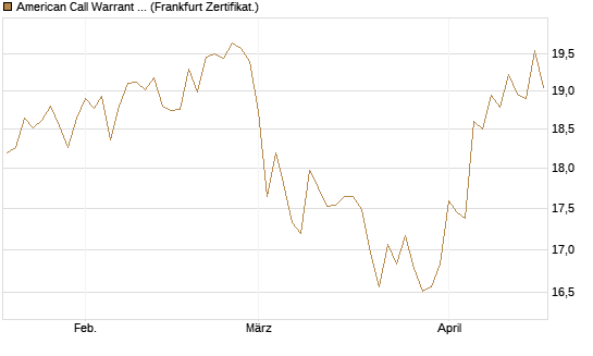 American Call Warrant auf Invesco EU ST 50 UCITS ETF Acc [ING Bank N.V.] Chart