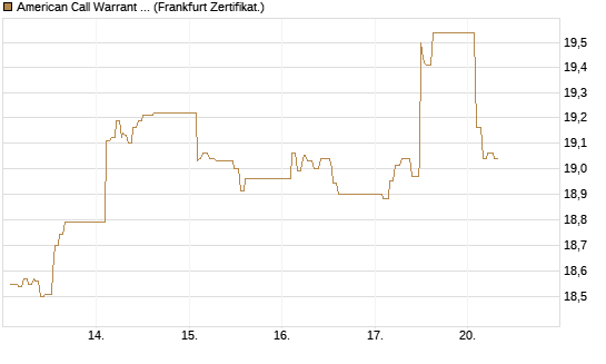 American Call Warrant auf Invesco EU ST 50 UCITS ETF Acc [ING Bank N.V.] Chart