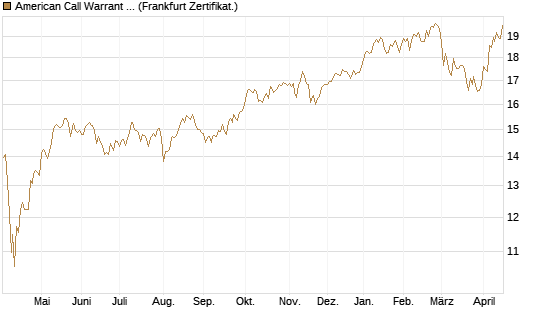 American Call Warrant auf Invesco EU ST 50 UCITS ETF Acc [ING Bank N.V.] Chart