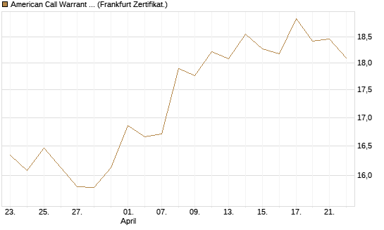 American Call Warrant auf Invesco EU ST 50 UCITS ETF Acc [ING Bank N.V.] Chart