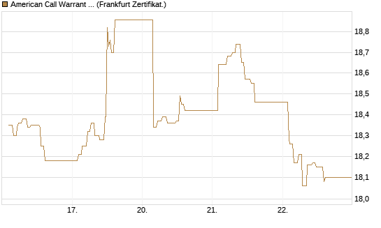 American Call Warrant auf Invesco EU ST 50 UCITS ETF Acc [ING Bank N.V.] Chart