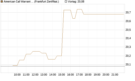 American Call Warrant auf Invesco EU ST 50 UCITS ETF Acc [ING Bank N.V.] Chart